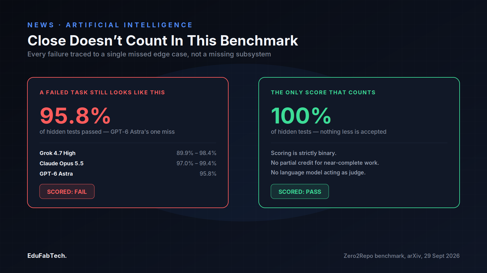 A side-by-side comparison shows how a failed task can still pass 95.8% of hidden tests, contrasted with the 100% binary threshold actually required to score a solve.