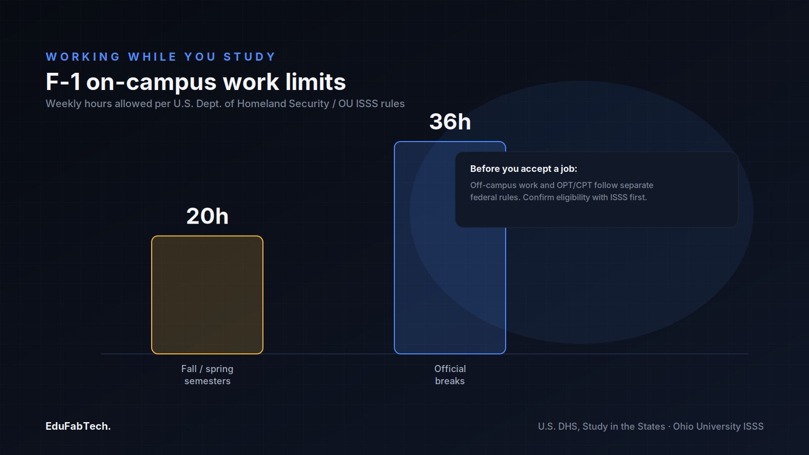A bar chart comparing the 20-hour weekly on-campus work limit for F-1 students during semesters versus the 36-hour limit allowed during official breaks.