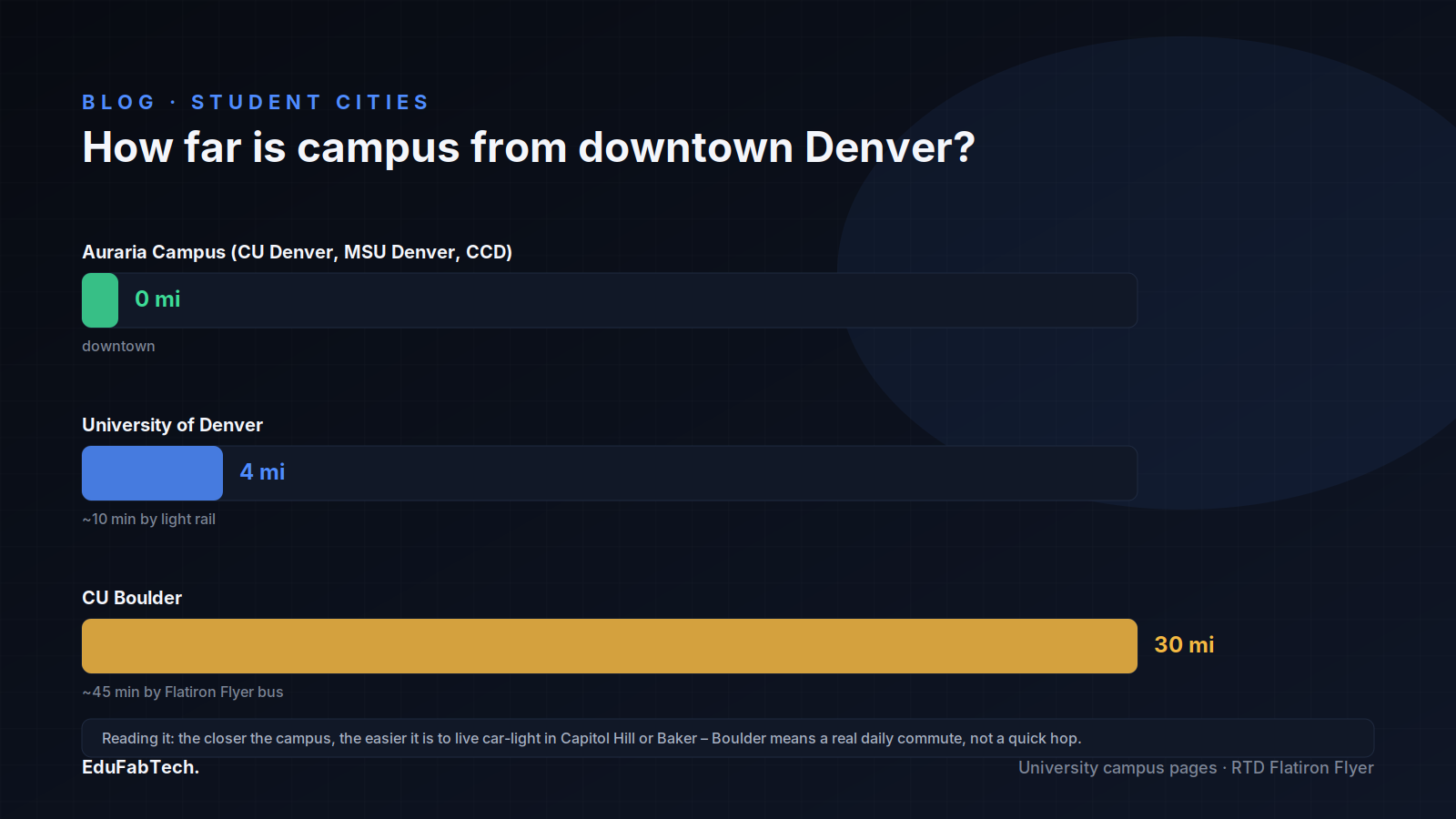 A bar chart compares how far each university sits from downtown Denver — Auraria at the center, DU four miles out, CU Boulder a 45-minute bus ride away.