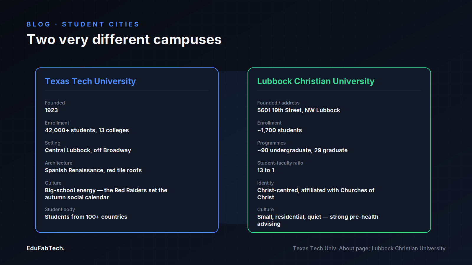A head-to-head comparison of Texas Tech University and Lubbock Christian University — size, setting, culture and student-faculty ratio.