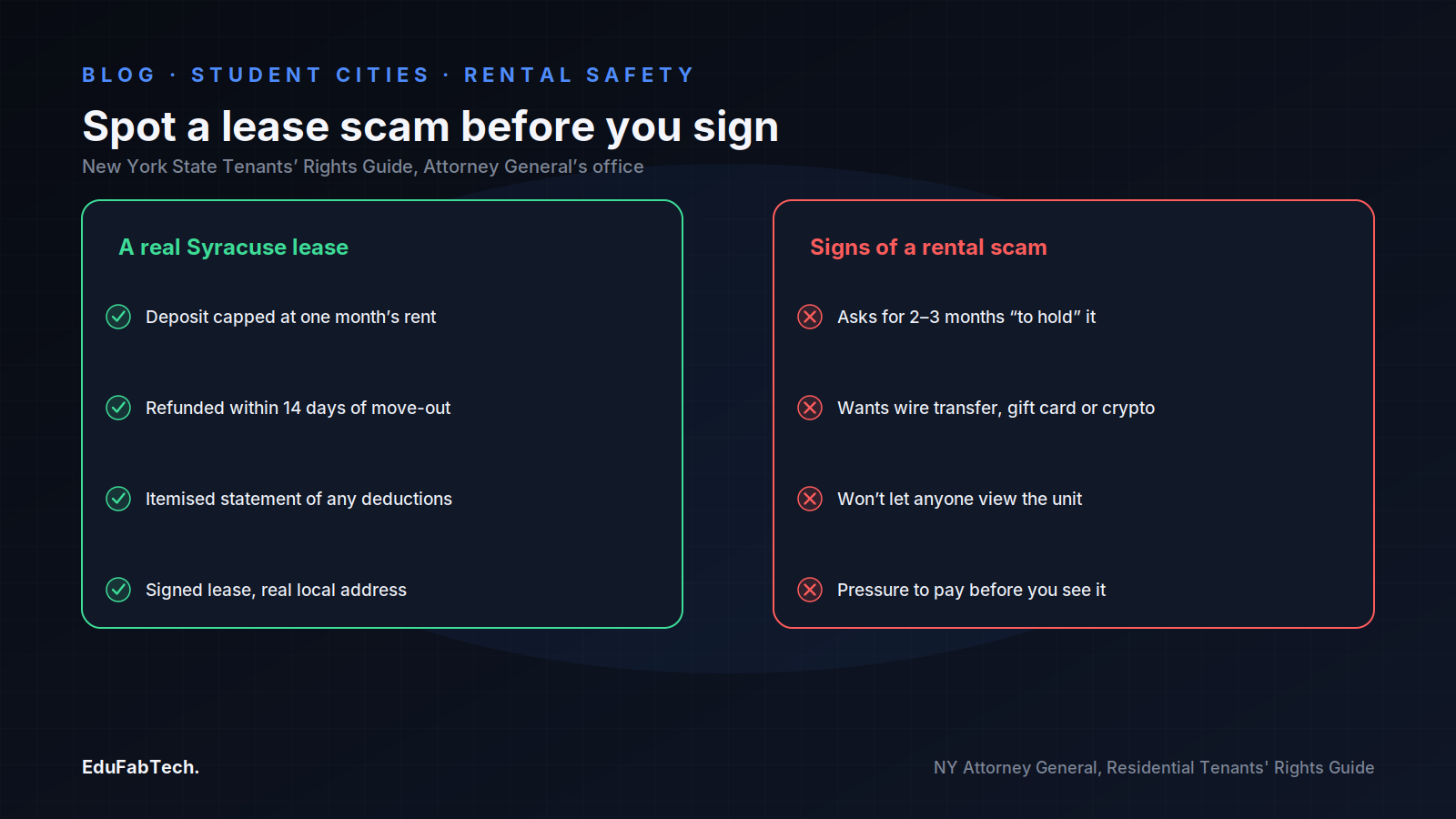 A side-by-side checklist contrasting a legitimate Syracuse lease against the warning signs of a rental scam, per New York's Tenants' Rights Guide.