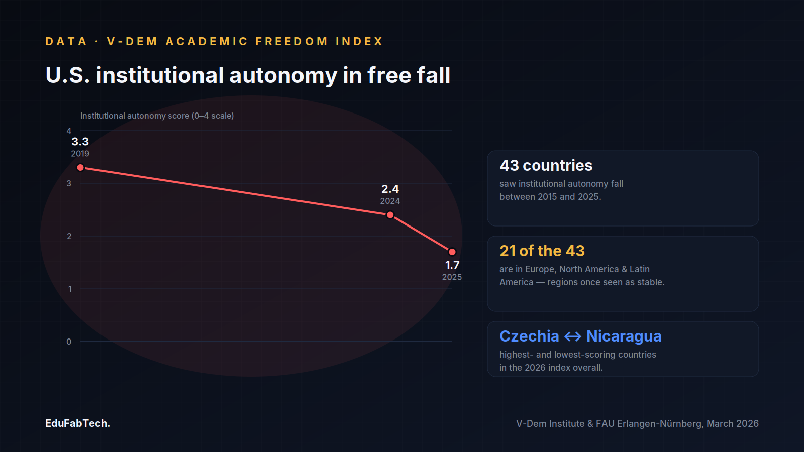 A line chart tracks the U.S. institutional-autonomy score falling from 3.3 in 2019 to 2.4 in 2024 and 1.7 in 2025, alongside context on the 43 countries that lost autonomy.