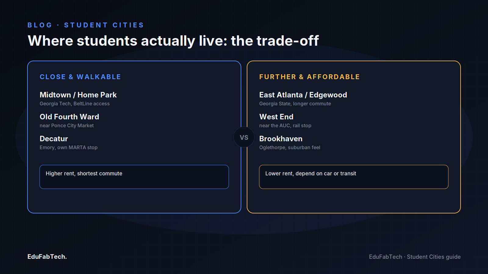 A side-by-side comparison of Atlanta's housing trade-off: close, walkable, pricier neighbourhoods near Georgia Tech, Decatur and Old Fourth Ward versus further, more affordable areas like East Atlanta, West End and Brookhaven.
