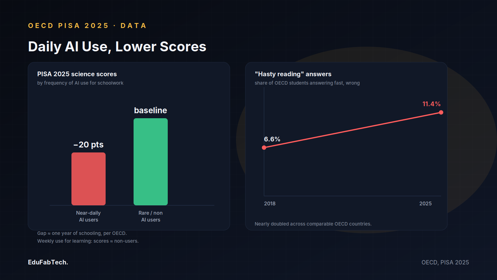 Side-by-side OECD PISA 2025 charts show a 20-point science score gap for daily AI users and hasty-reading answers nearly doubling from 6.6% to 11.4%.