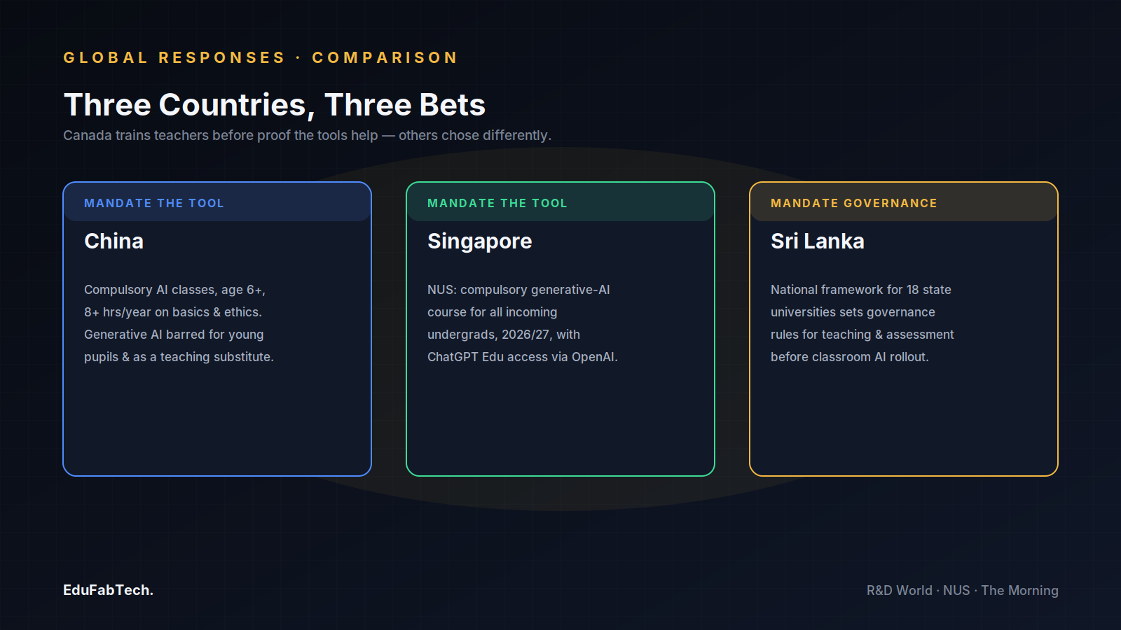 Three cards compare China, Singapore and Sri Lanka's differing bets on mandating AI use, mandating AI use, or mandating governance first.