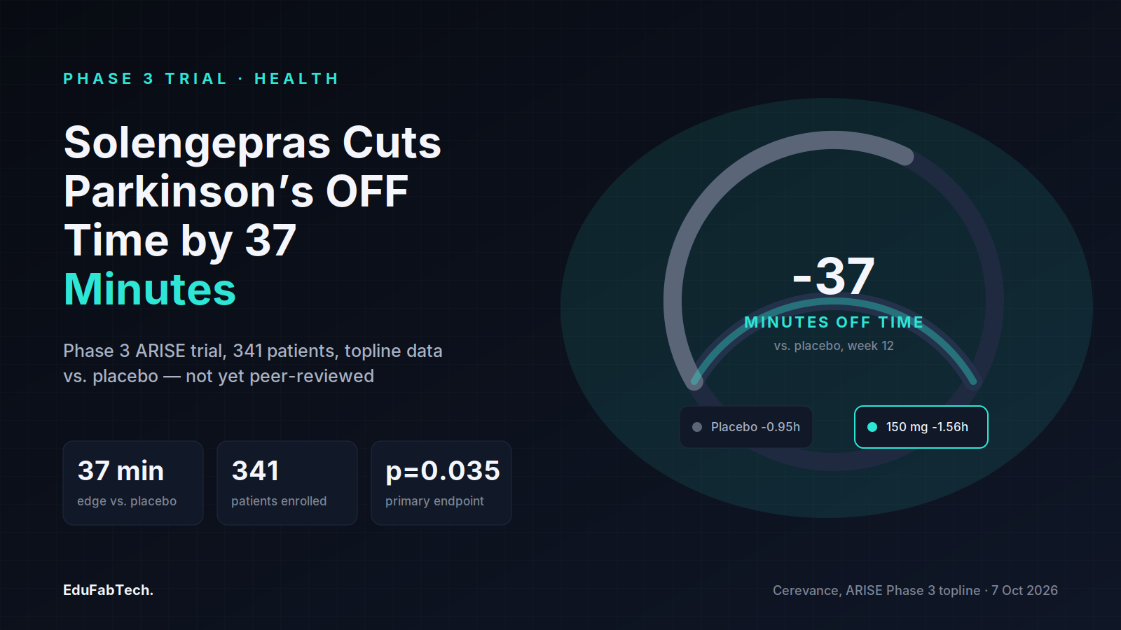 A gauge compares solengepras 150 mg's 1.56-hour OFF-time reduction against placebo's 0.95 hours, highlighting the 37-minute placebo-adjusted benefit from the 341-patient ARISE trial.