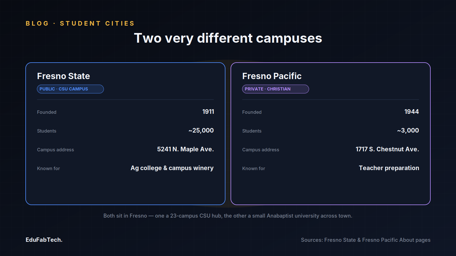Side-by-side comparison of Fresno State (public, CSU) and Fresno Pacific University (private, Christian) — founding year, enrollment, address and specialty.