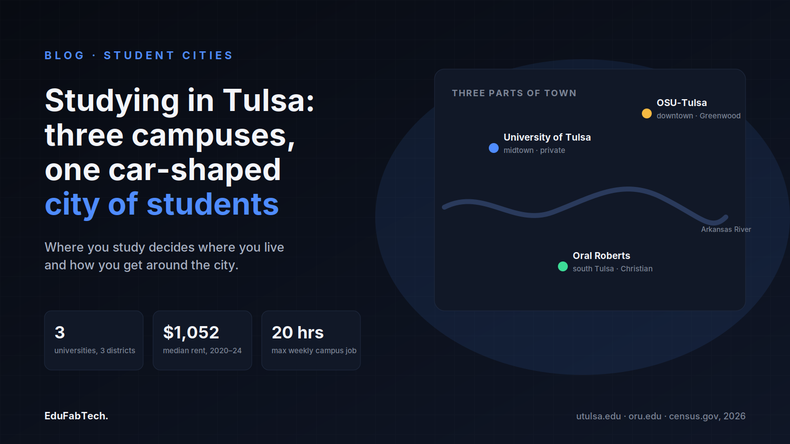 A schematic map of Tulsa marking its three main university districts — midtown, south Tulsa and downtown Greenwood — alongside key stats on cost and work limits.