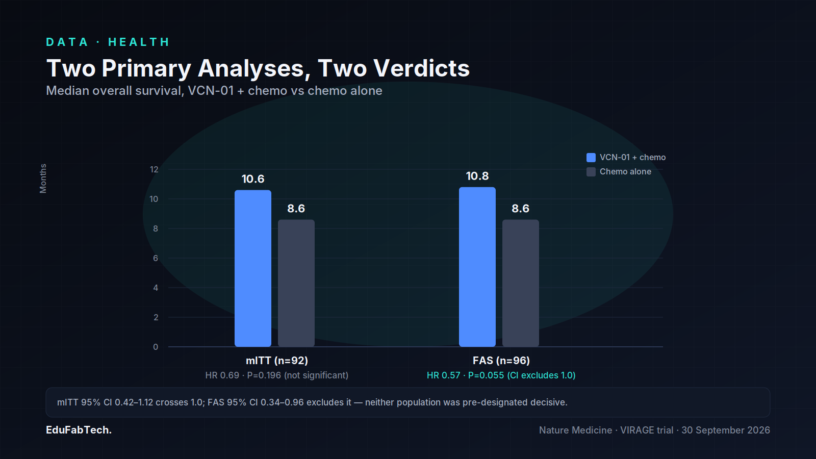 Grouped bar chart comparing median overall survival in the VIRAGE trial's two primary populations (mITT and FAS), showing why one analysis reached significance and the other didn't.