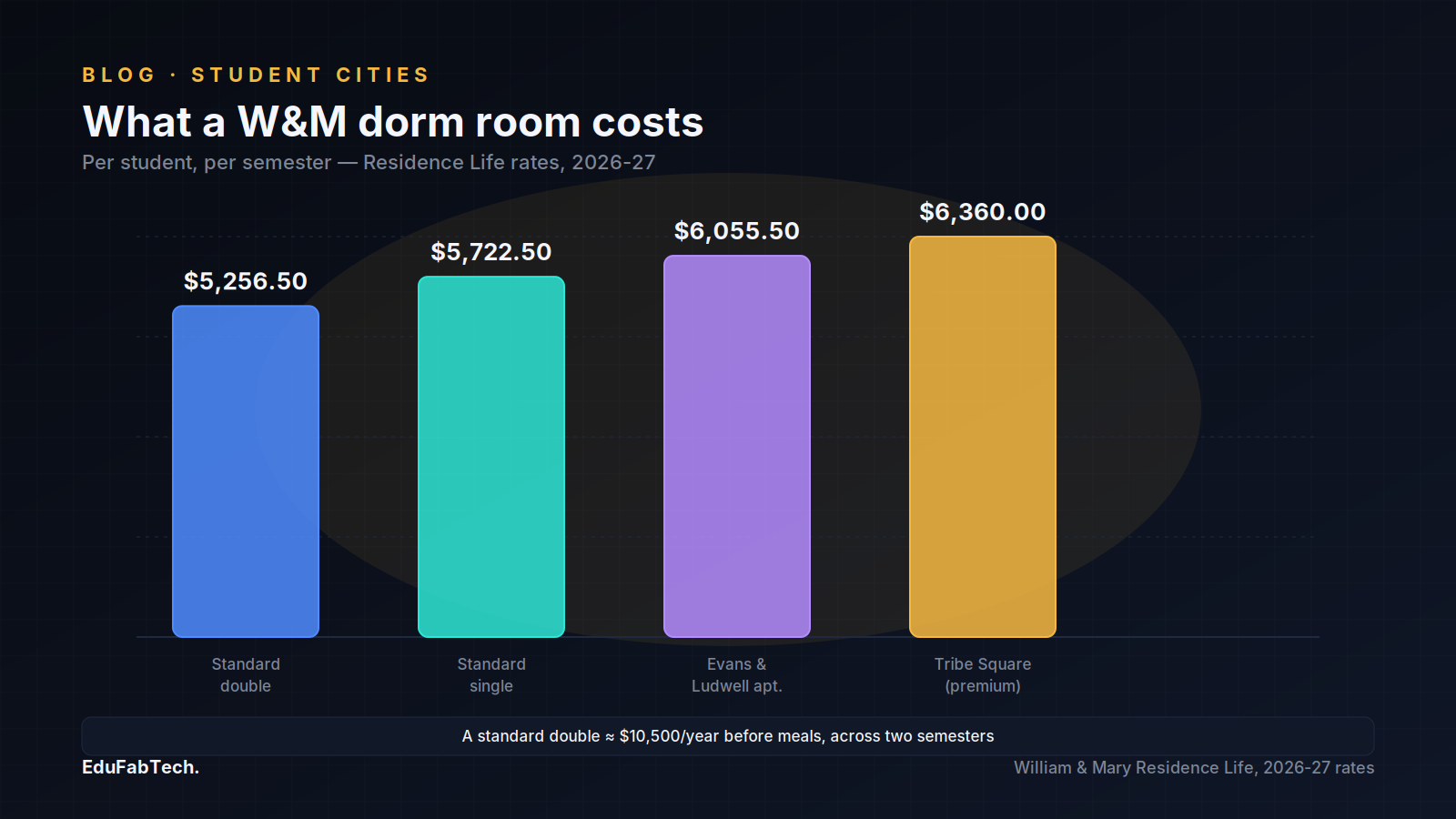 A bar chart of William & Mary's 2026-27 per-semester dorm rates, from a standard double to the premium Tribe Square hall.
