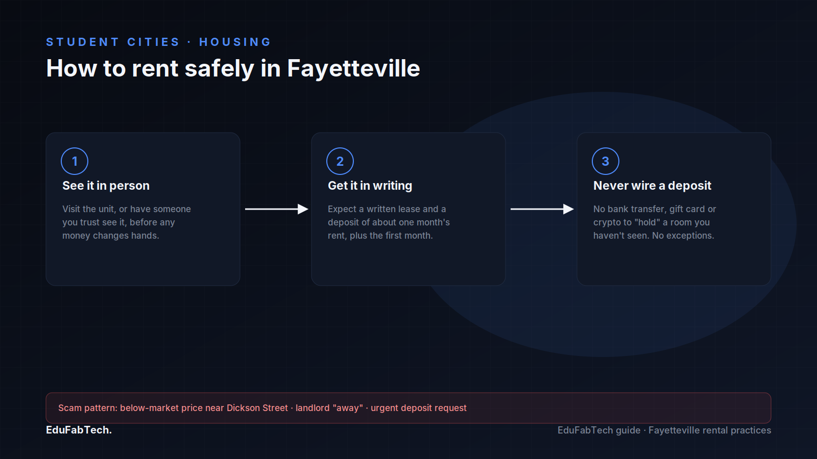 Three-step guide to renting safely in Fayetteville — see the unit in person, get a written lease with a one-month deposit, never wire money — plus the common scam pattern to watch for.