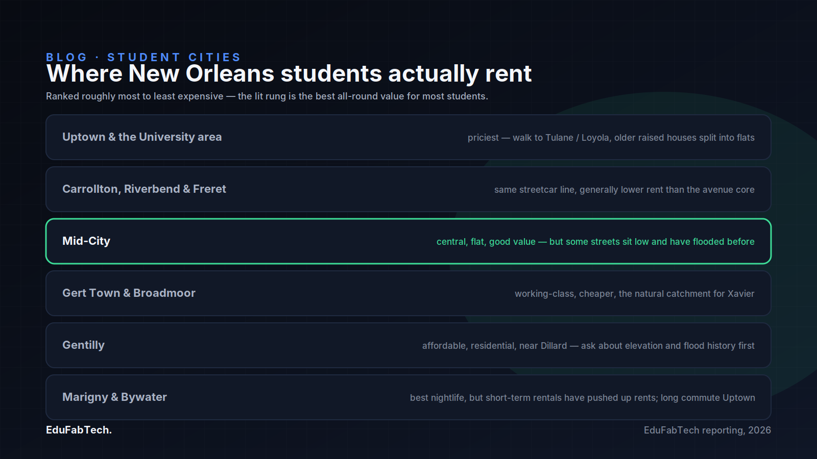 New Orleans student neighbourhoods ranked roughly from priciest (Uptown) to most affordable (Marigny & Bywater), with Mid-City highlighted as the best all-round value.