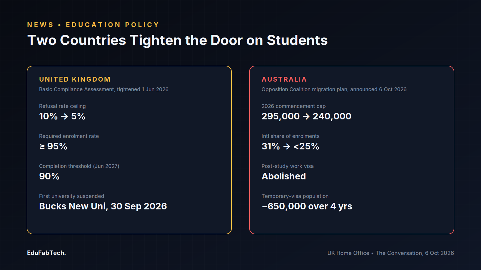 Side-by-side panels compare the UK's tightened visa-compliance thresholds against Australia's opposition-proposed migration caps and visa abolitions.