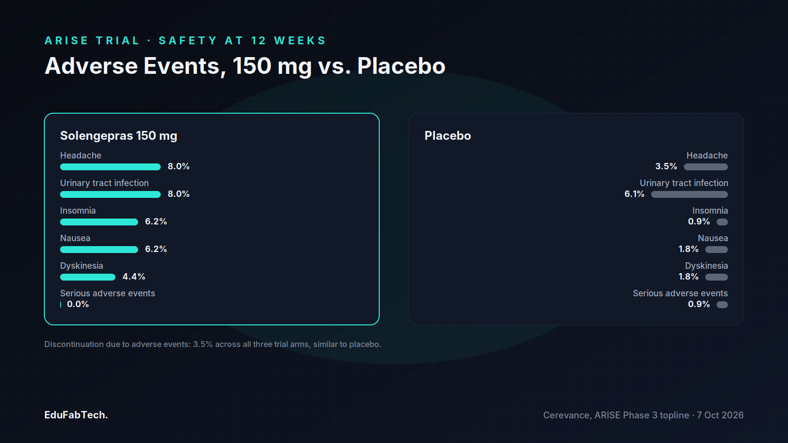 Side-by-side adverse-event rates for solengepras 150 mg versus placebo over 12 weeks, covering headache, UTI, insomnia, nausea, dyskinesia and serious adverse events.