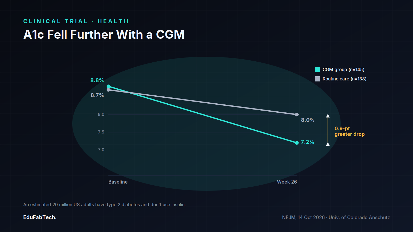 A line chart showing A1c falling from 8.8% to 7.2% in the CGM group versus 8.7% to 8.0% in the routine-care group over 26 weeks, a 0.9-point greater drop.