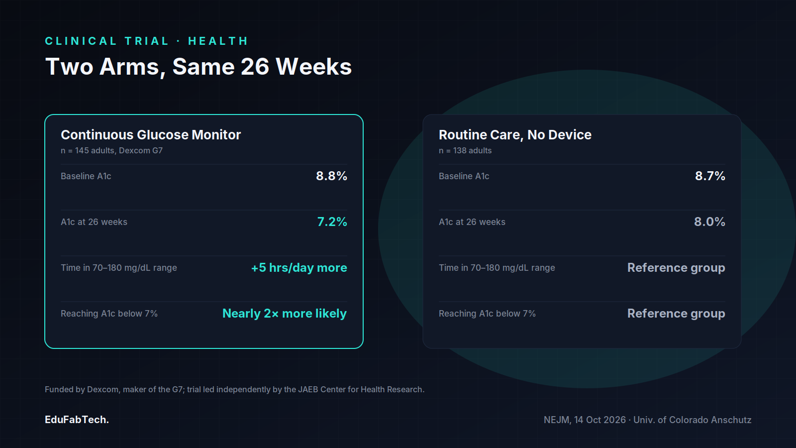 Side-by-side panels comparing the CGM arm (n=145) and routine-care arm (n=138) on baseline A1c, 26-week A1c, time in range, and share reaching A1c below 7%.