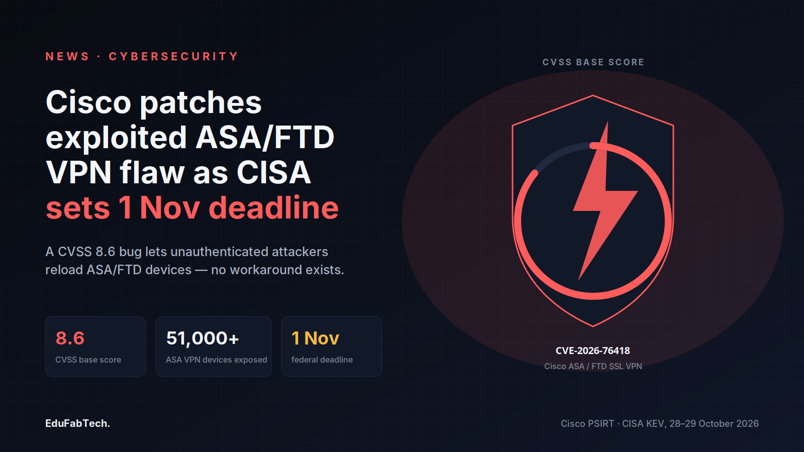 A cracked shield over a CVSS 8.6 gauge for CVE-2026-76418, with stats on exposed devices and the federal patch deadline.