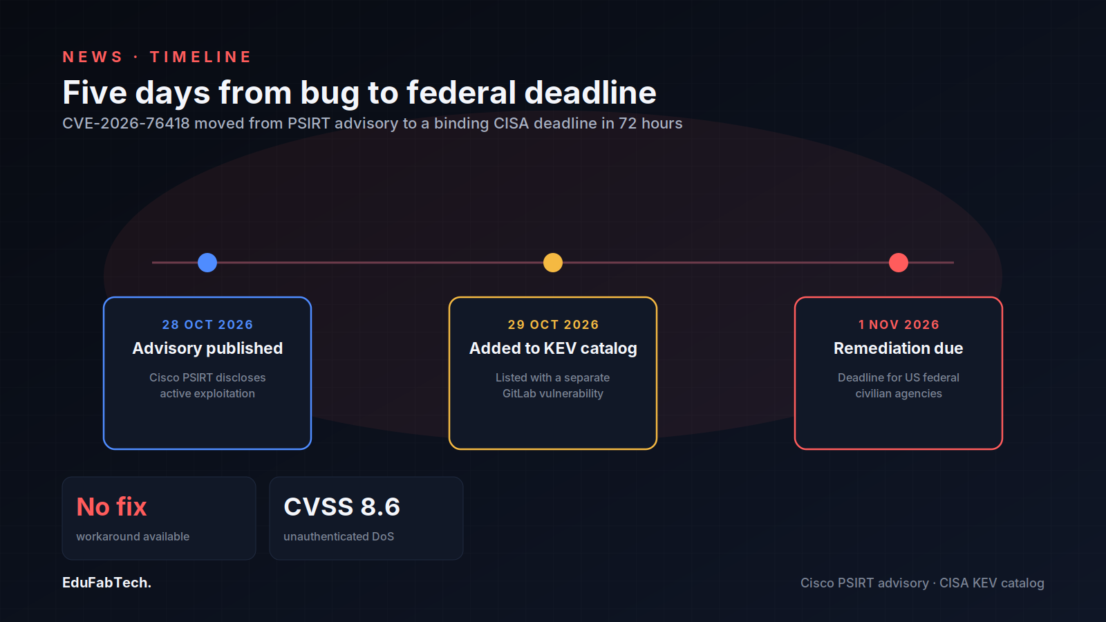 A three-step timeline showing the flaw moving from Cisco's 28 October advisory to CISA's KEV listing to the 1 November federal remediation deadline.