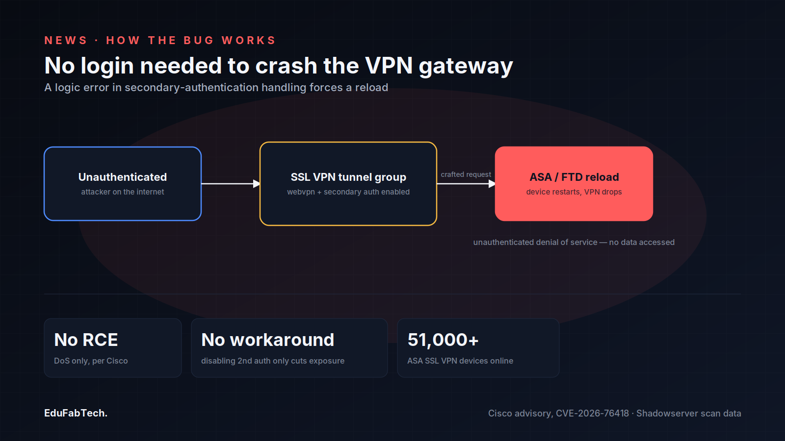 A diagram of the attack path: an unauthenticated request to an SSL VPN tunnel group with secondary auth enabled forces the ASA/FTD device to reload.