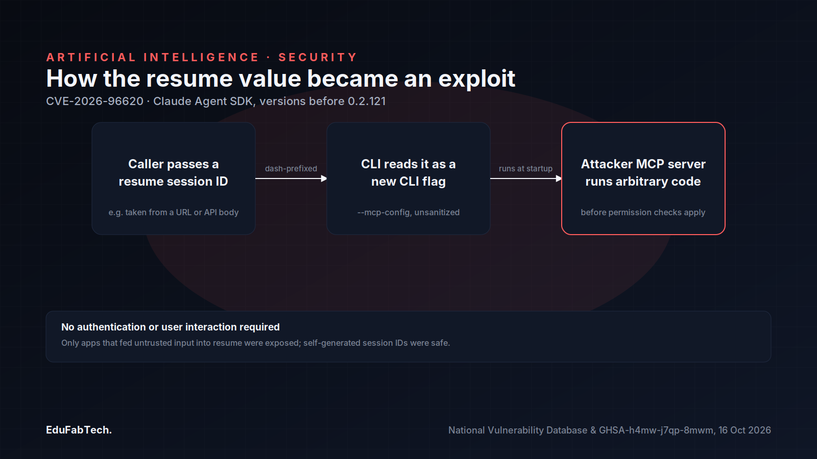 A three-step diagram traces the exploit path: a caller-supplied resume ID, the CLI misreading it as a new flag, and an attacker MCP server executing code before permission checks apply.