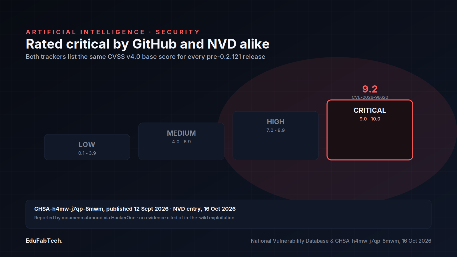 A severity ladder from Low to Critical highlights the Critical tier where CVE-2026-96620's 9.2 CVSS score lands, with the GHSA and NVD disclosure dates below.