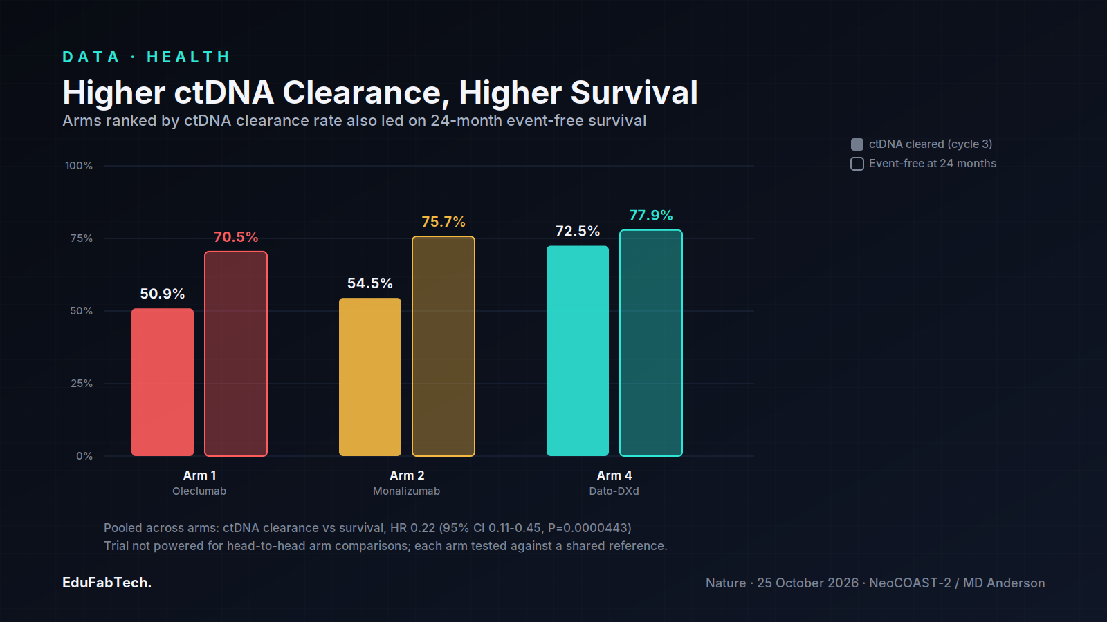 Grouped bars across the three NeoCOAST-2 arms showing ctDNA clearance rate paired with 24-month event-free survival, highest in the Dato-DXd arm.