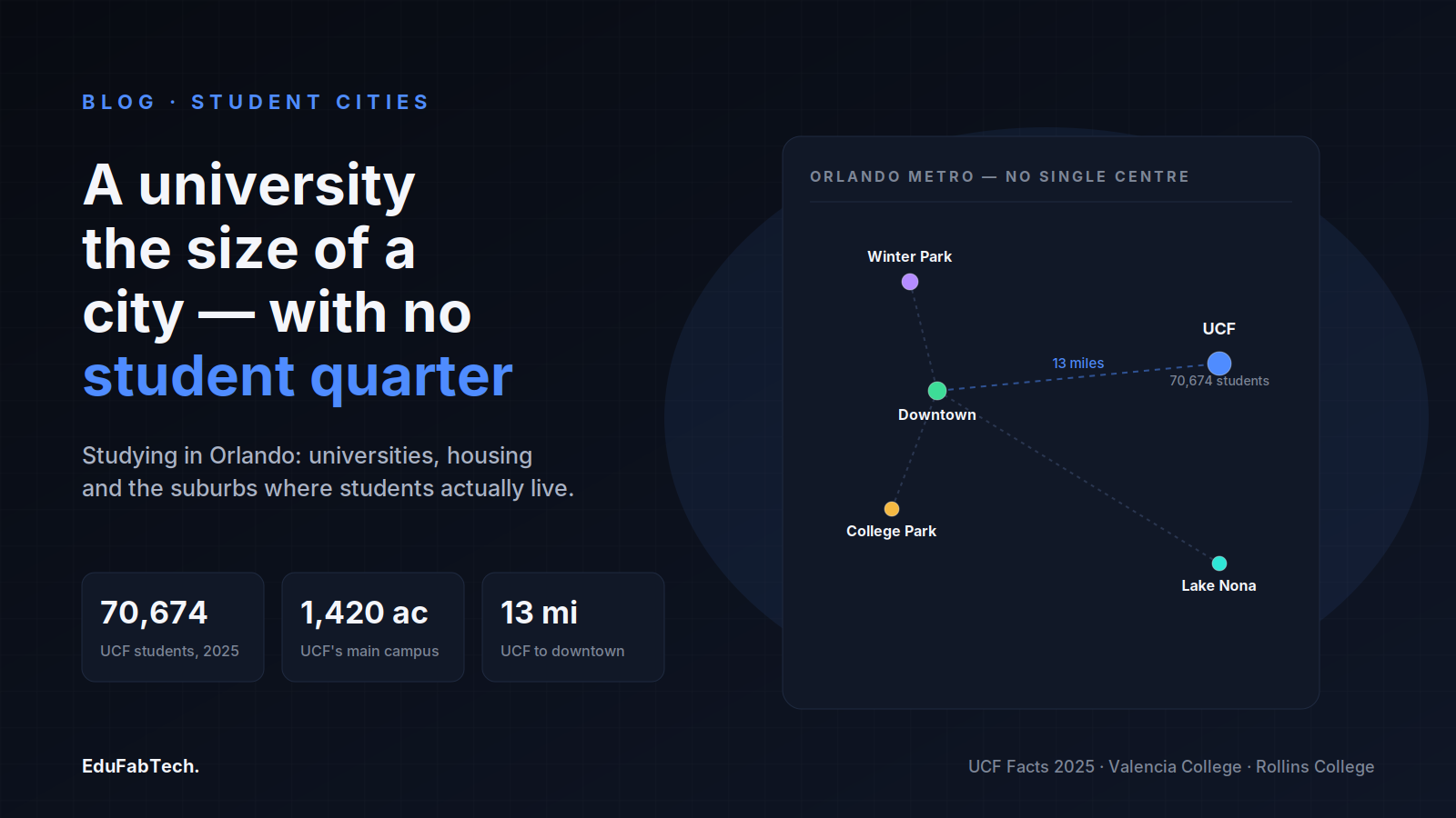 A stylized map shows Orlando's scattered student geography — UCF, Downtown, Winter Park, College Park and Lake Nona — alongside UCF's 2025 enrolment and campus-size figures.