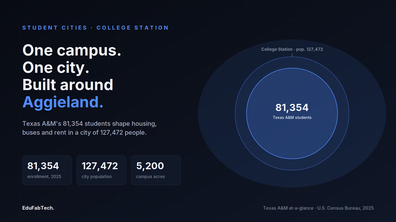 Two nested circles show Texas A&M's 81,354 Fall 2025 students sitting inside a College Station of 127,472 residents, alongside the campus's 5,200 acres.