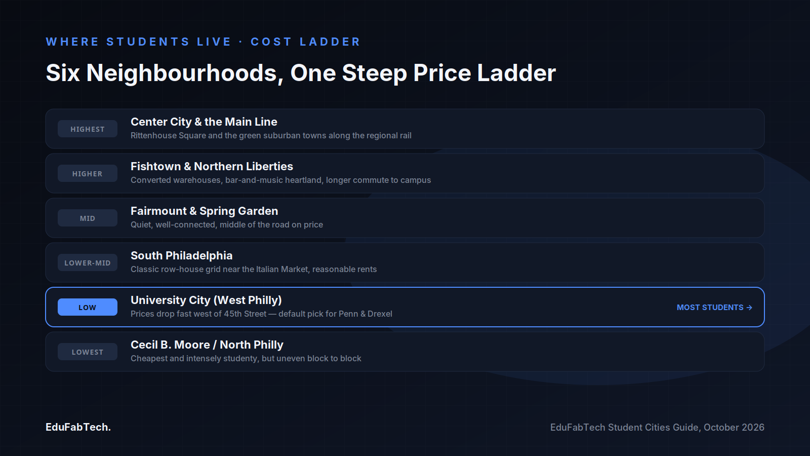 A six-rung cost ladder ranking Philadelphia student neighbourhoods from cheapest (North Philly) to priciest (Center City/Main Line), with University City flagged as the default pick.