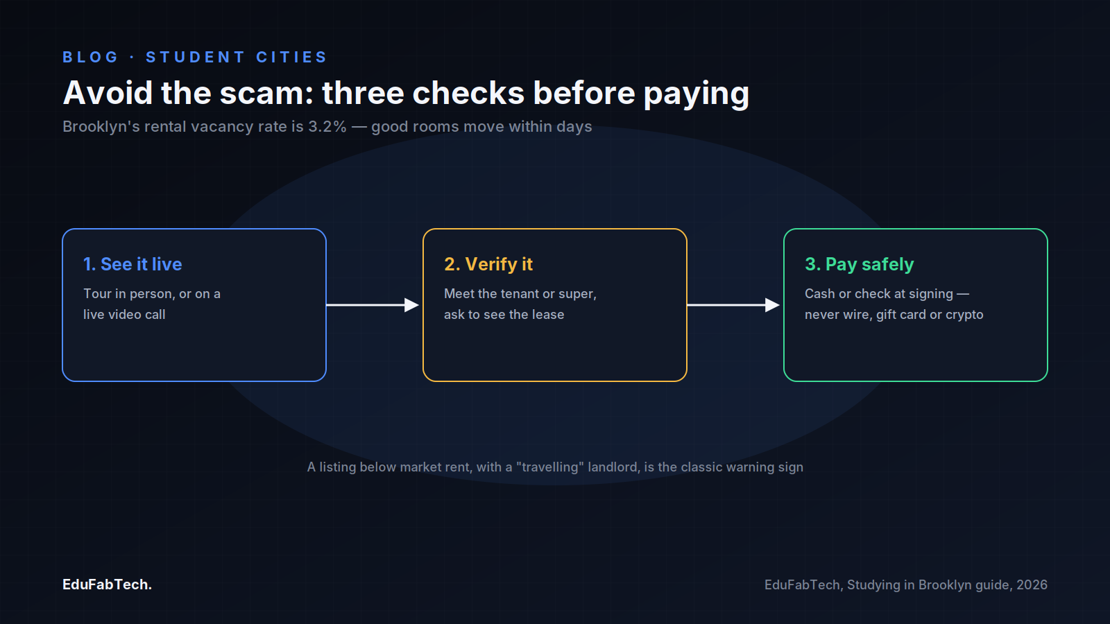 A three-step flow explains how to rent a room safely in Brooklyn's tight market: tour it live, verify the lease and tenant, then pay only in person — never by wire.