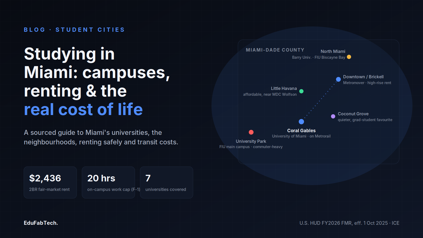 A schematic map of Miami-Dade's student neighbourhoods around a Metrorail corridor, with the article's rent, work-hour and university-count figures in stat tiles.