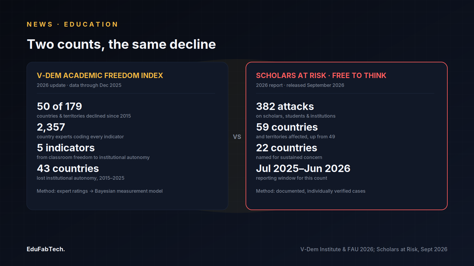 Side-by-side panels compare the V-Dem Academic Freedom Index's expert-coded findings with Scholars at Risk's Free to Think tally of 382 attacks across 59 countries.