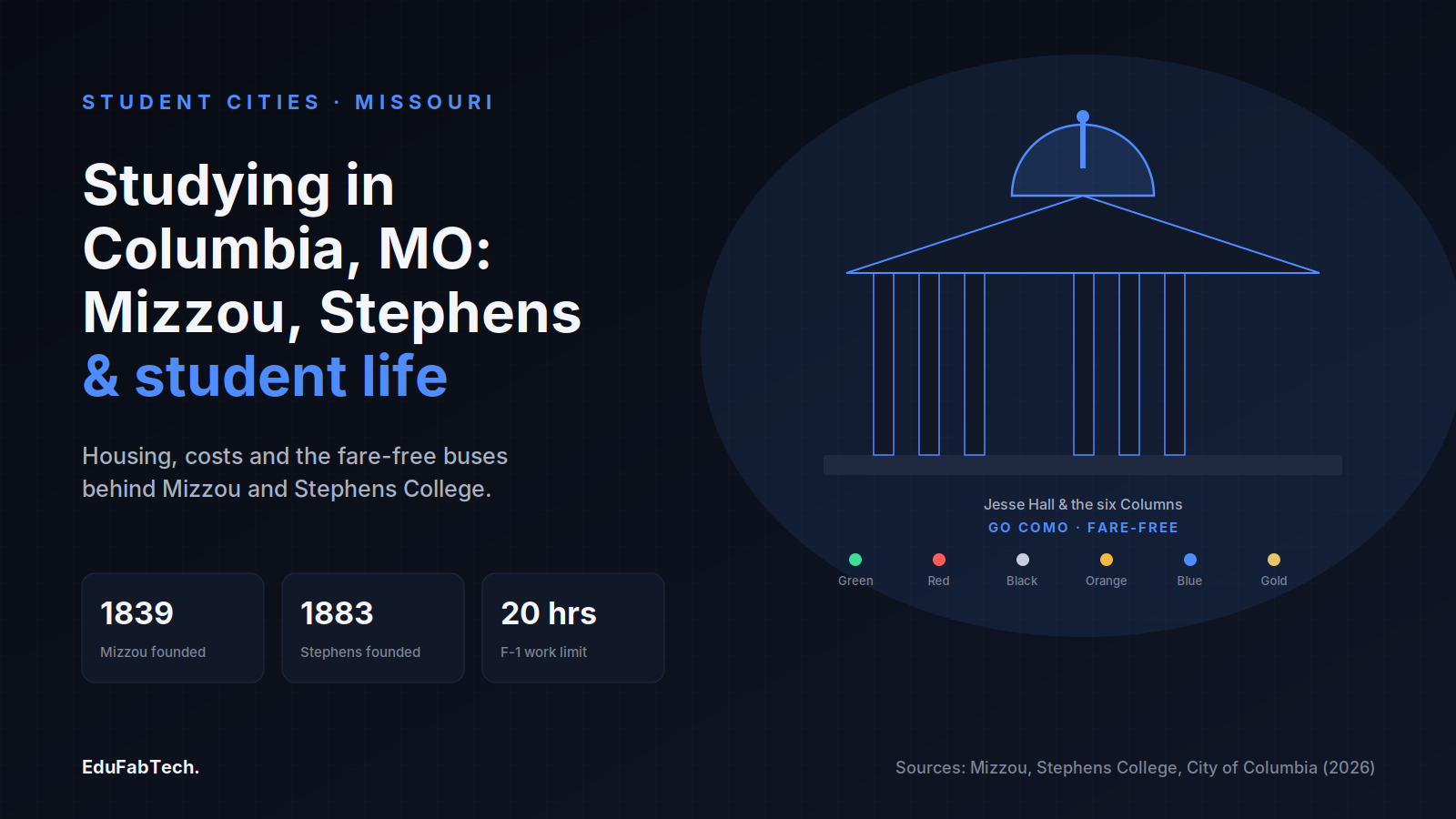 A Jesse Hall dome-and-columns motif anchors the Mizzou/Stephens guide, with founding years and the F-1 work-hour limit as quick stats, plus the six fare-free Go COMO routes.