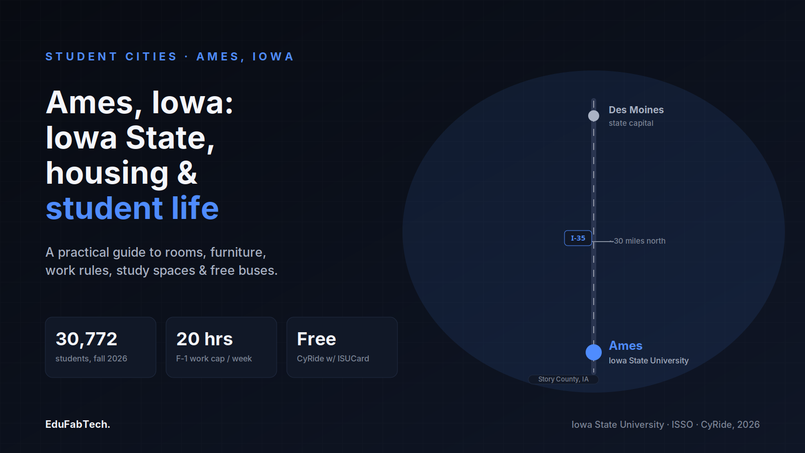 A map schematic places Ames 30 miles north of Des Moines along I-35, next to headline stats on enrollment, F-1 work hours and free CyRide transit.