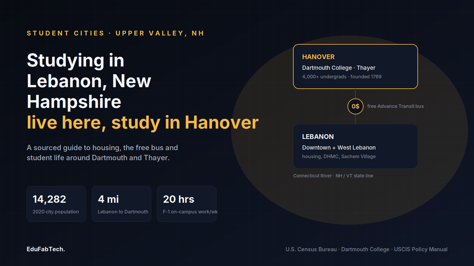 A schematic shows students living in Lebanon while studying four miles north in Hanover, connected by the free Advance Transit bus, alongside the city's 2020 population and the F-1 on-campus work limit.