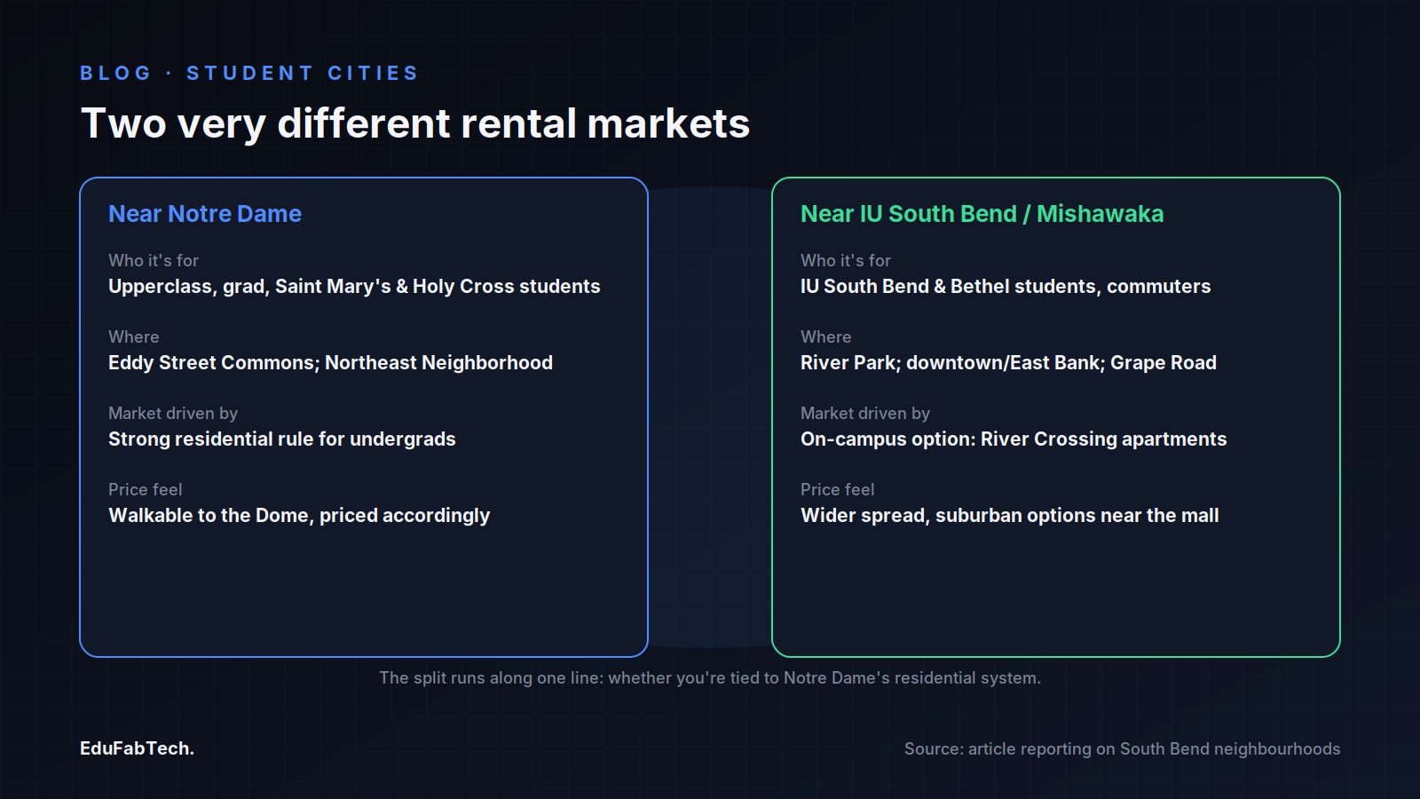 Side-by-side comparison of the two South Bend rental markets β the Notre Dame-adjacent neighborhoods versus the wider IU South Bend/Mishawaka area β covering who lives where, typical locations, and price feel.
