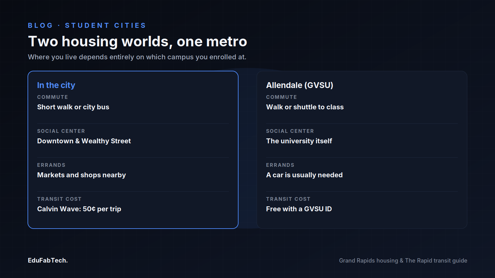 Side-by-side comparison of living near the city campuses versus GVSU's Allendale campus, covering commute, social life, errands and transit cost.