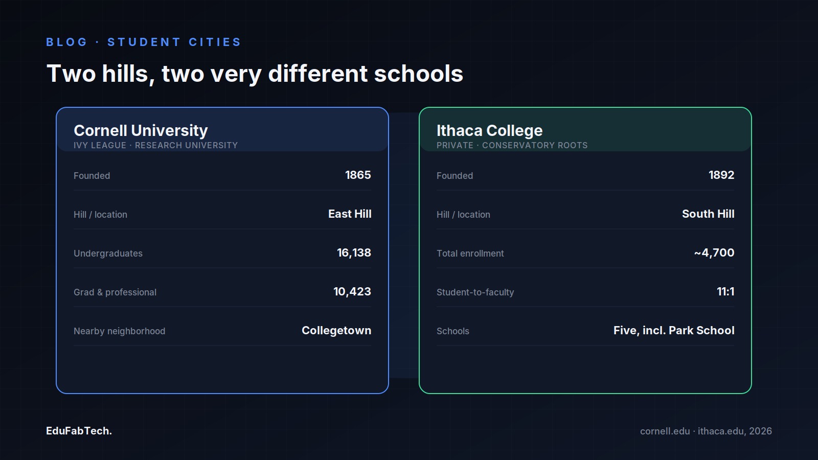 A side-by-side comparison of Cornell University and Ithaca College: founding year, enrollment, student-to-faculty ratio and home neighborhood.