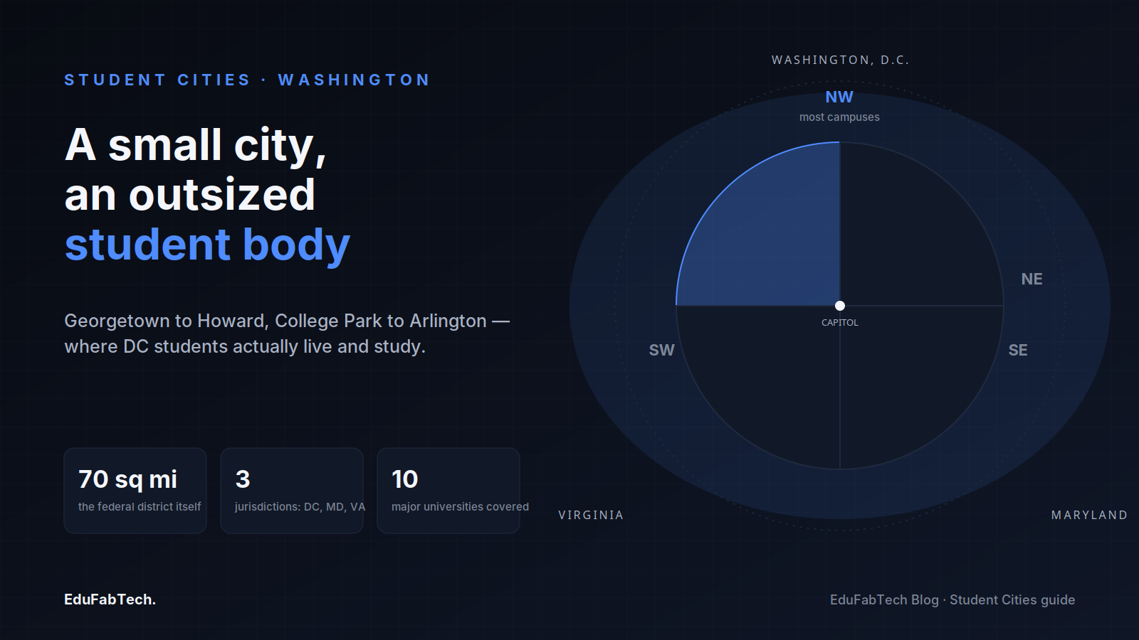 A blue quadrant map centered on the Capitol highlights the north-west, where most DC-area campuses cluster across the district's three jurisdictions.