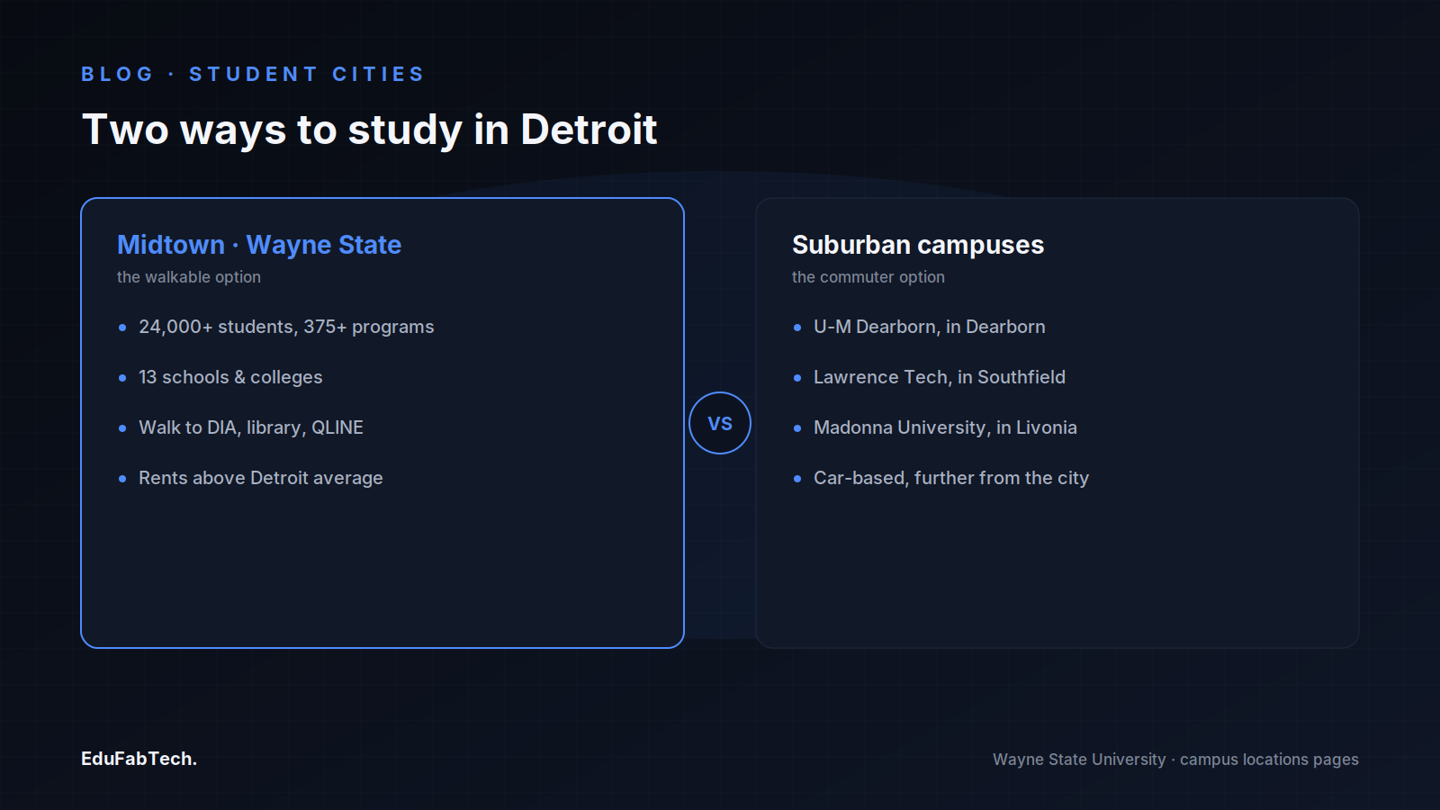 A side-by-side comparison of walkable Midtown/Wayne State living versus the car-based suburban campuses (Dearborn, Southfield, Livonia).