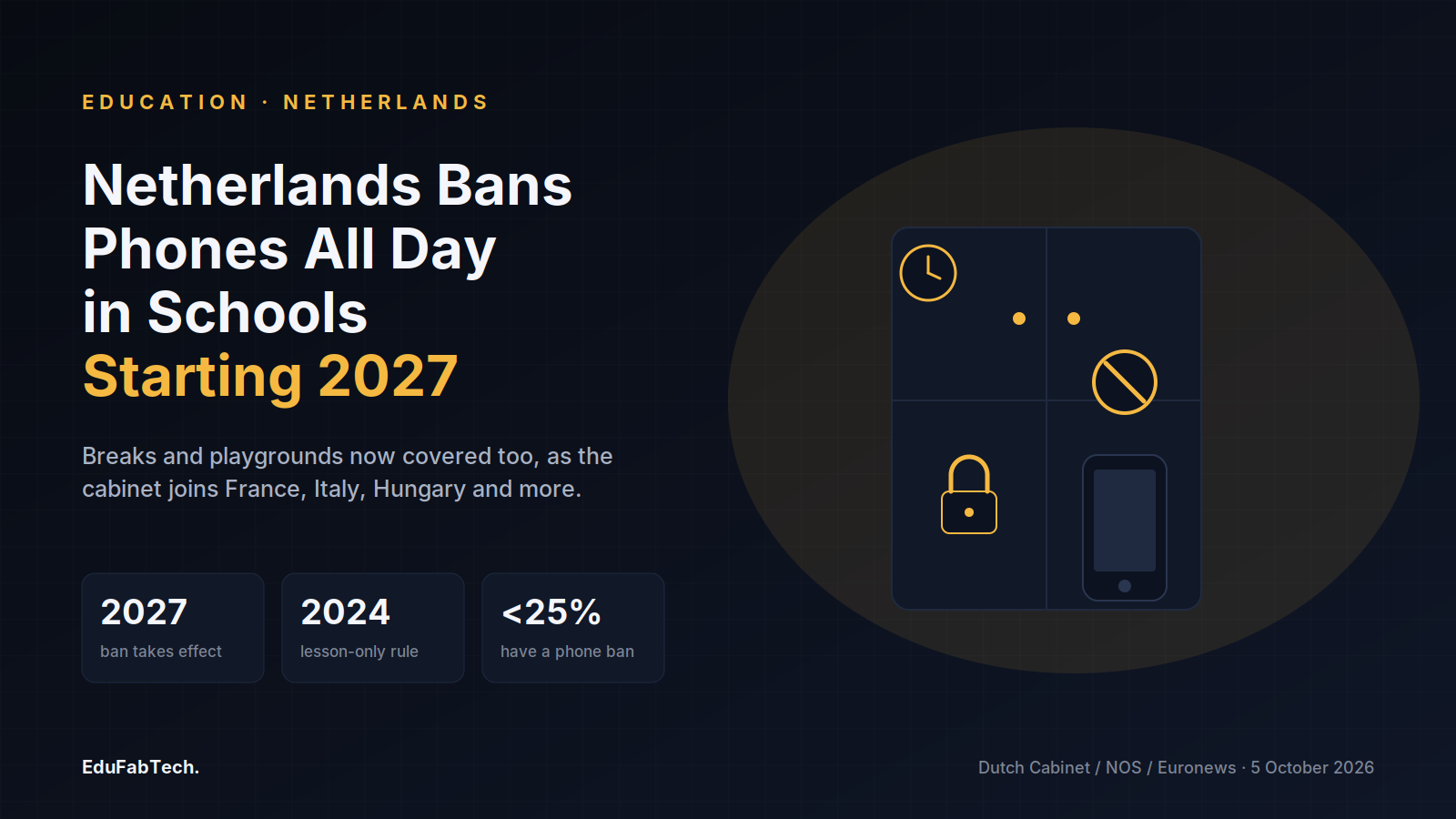 An amber locker icon swallows a blocked phone next to the headline, with stat tiles for the 2027 full-day ban, the 2024 lesson-only rule, and the under-25% share of school systems worldwide with phone bans.