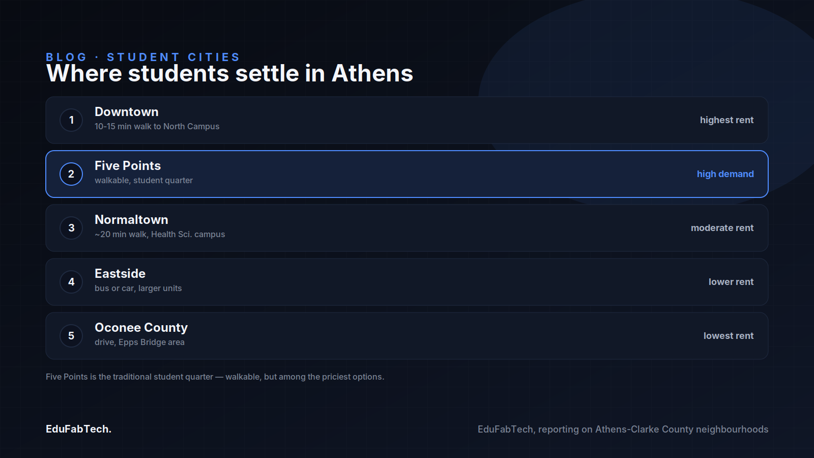 The five student neighborhoods ranked from closest/priciest (Downtown) to farthest/cheapest (Oconee County), with Five Points highlighted as the classic student quarter.
