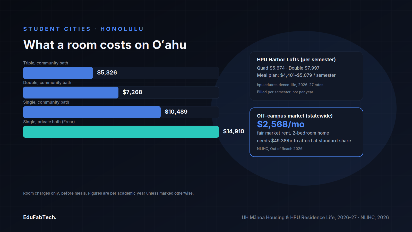 A bar chart of UH Mānoa's 2026–27 room rates (triple to single with private bath) next to cards for HPU Harbor Lofts' per-semester pricing and Hawaiʻi's statewide fair market rent.