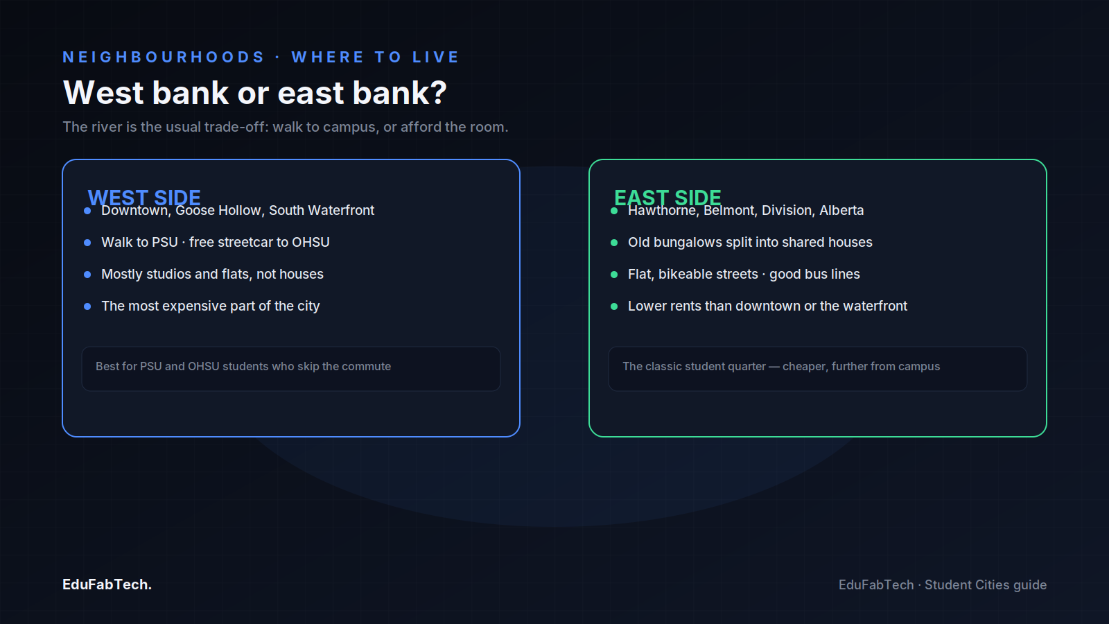 A side-by-side comparison of west-side neighborhoods (walkable, pricier, mostly flats) versus east-side neighborhoods (shared houses, cheaper, bikeable).