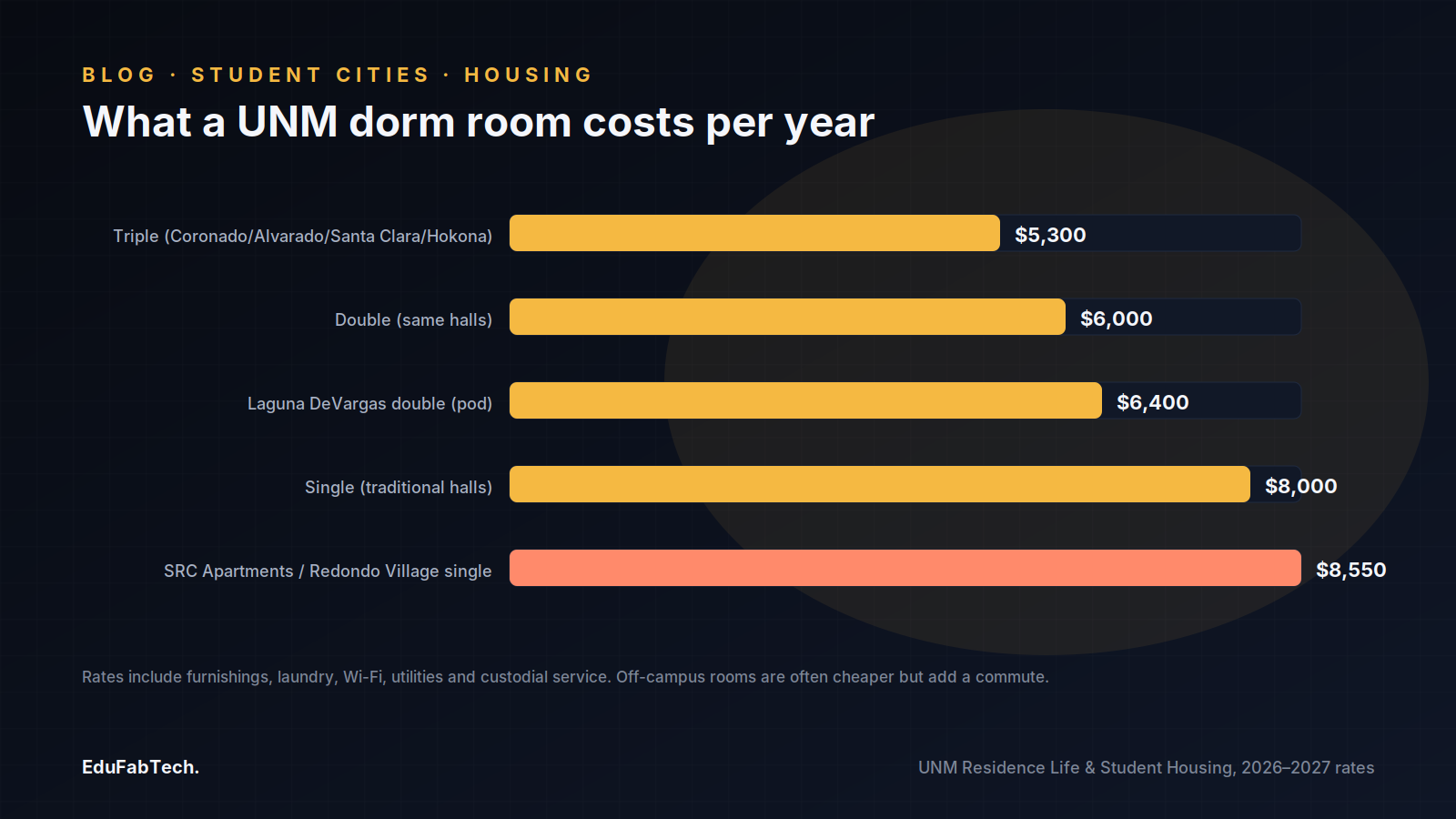 A horizontal bar chart compares UNM's 2026–2027 residence hall rates, from a ,300 triple room to a ,550 single apartment.