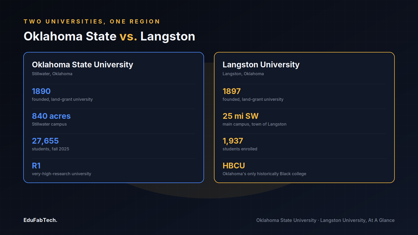 Side-by-side comparison of Oklahoma State University and Langston University by founding year, campus size, enrollment and institutional type.