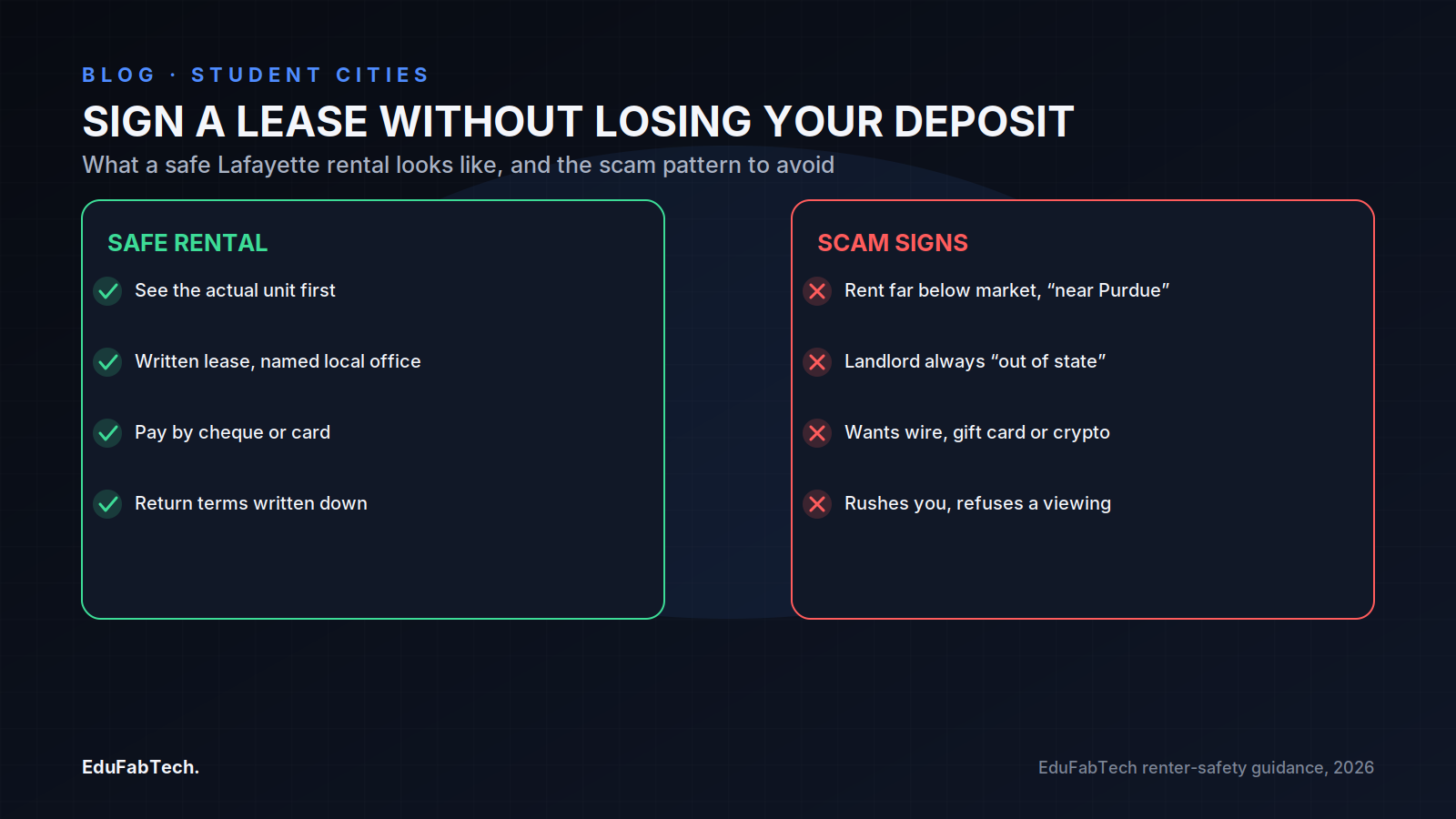 Side-by-side checklist contrasts a safe Lafayette rental (in-person viewing, written lease, cheque/card payment) against common scam signs (below-market rent, wire/crypto requests, pressure to skip viewing).