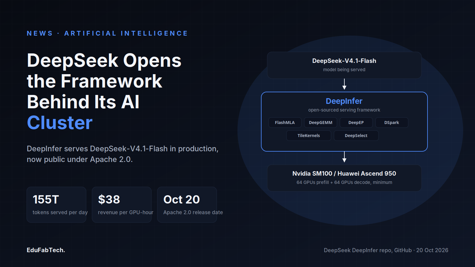 DeepInfer's architecture stack — DeepSeek-V4.1-Flash, the open-sourced DeepInfer layer with its custom kernels, and the Nvidia/Huawei GPU cluster it runs on — alongside the release's headline numbers.
