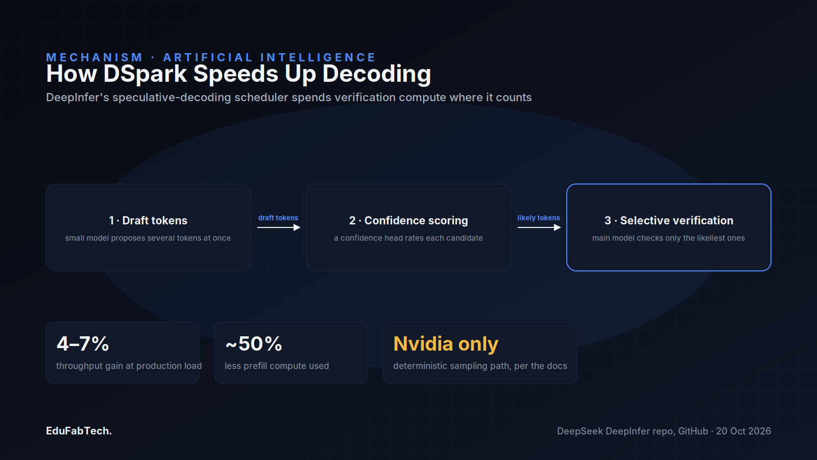 How DeepInfer's DSpark scheduler speeds up decoding: a draft model proposes tokens, a confidence head scores them, and the main model verifies only the likeliest candidates.