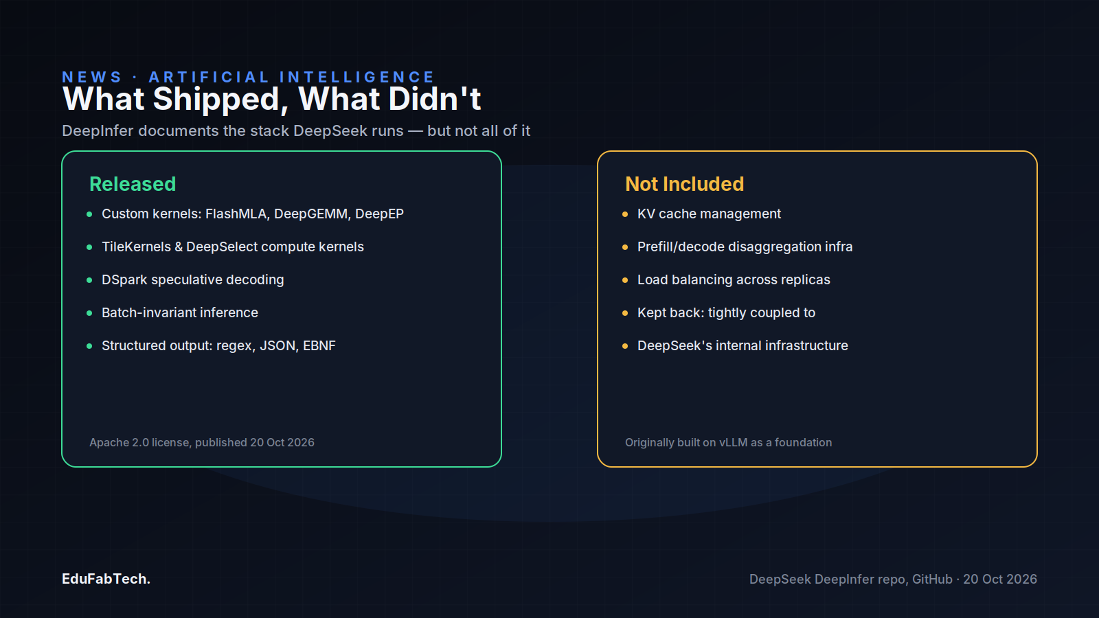 A side-by-side of what DeepSeek actually open-sourced in DeepInfer versus the production components — KV cache management, prefill/decode disaggregation, load balancing — it kept back.